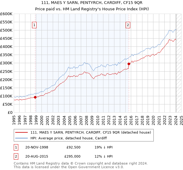 111, MAES Y SARN, PENTYRCH, CARDIFF, CF15 9QR: Price paid vs HM Land Registry's House Price Index