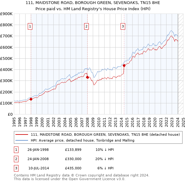 111, MAIDSTONE ROAD, BOROUGH GREEN, SEVENOAKS, TN15 8HE: Price paid vs HM Land Registry's House Price Index