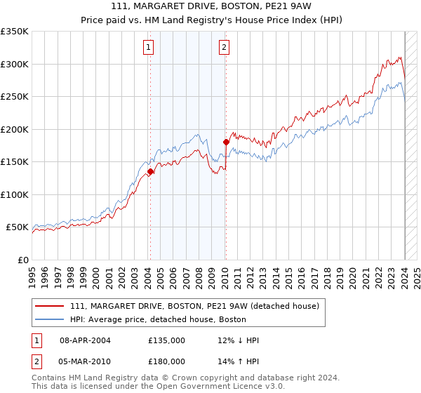 111, MARGARET DRIVE, BOSTON, PE21 9AW: Price paid vs HM Land Registry's House Price Index