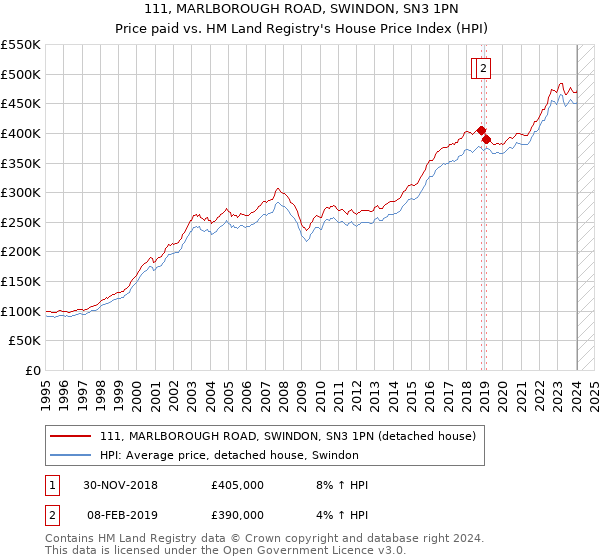 111, MARLBOROUGH ROAD, SWINDON, SN3 1PN: Price paid vs HM Land Registry's House Price Index