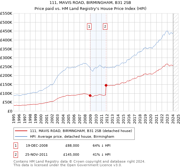 111, MAVIS ROAD, BIRMINGHAM, B31 2SB: Price paid vs HM Land Registry's House Price Index