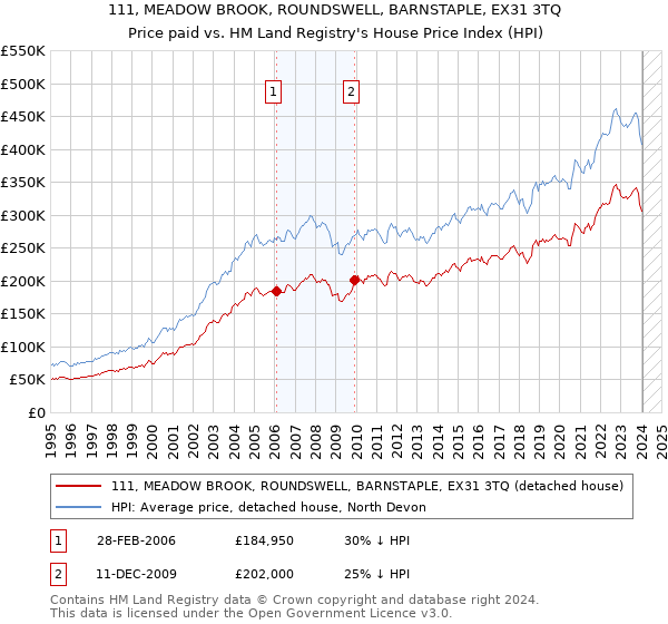 111, MEADOW BROOK, ROUNDSWELL, BARNSTAPLE, EX31 3TQ: Price paid vs HM Land Registry's House Price Index
