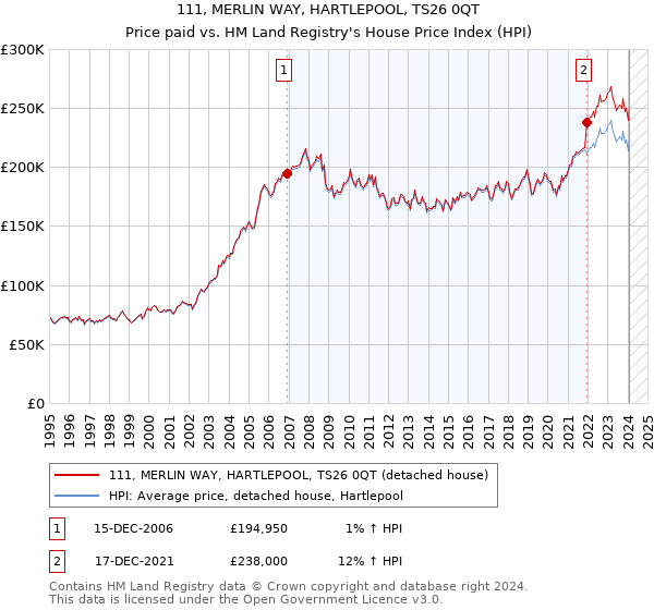 111, MERLIN WAY, HARTLEPOOL, TS26 0QT: Price paid vs HM Land Registry's House Price Index