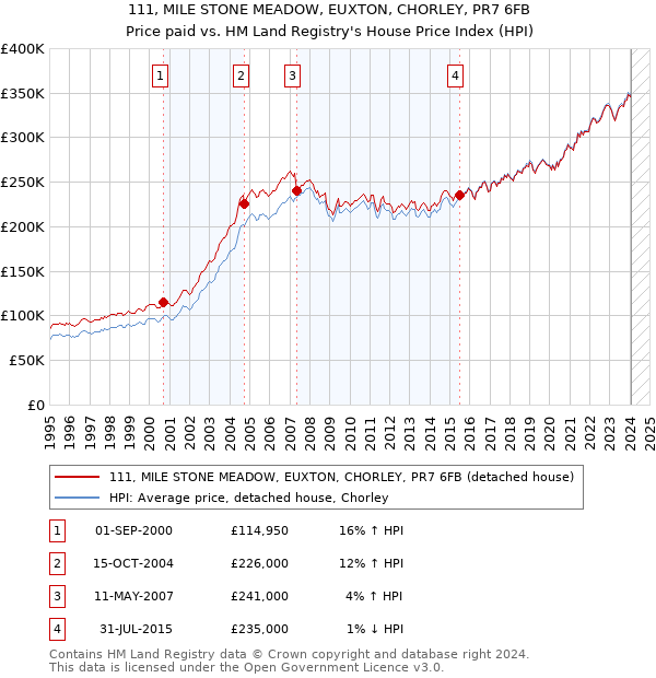 111, MILE STONE MEADOW, EUXTON, CHORLEY, PR7 6FB: Price paid vs HM Land Registry's House Price Index