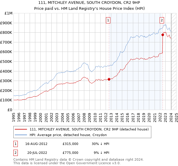 111, MITCHLEY AVENUE, SOUTH CROYDON, CR2 9HP: Price paid vs HM Land Registry's House Price Index