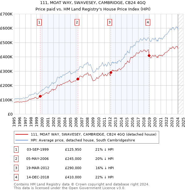 111, MOAT WAY, SWAVESEY, CAMBRIDGE, CB24 4GQ: Price paid vs HM Land Registry's House Price Index