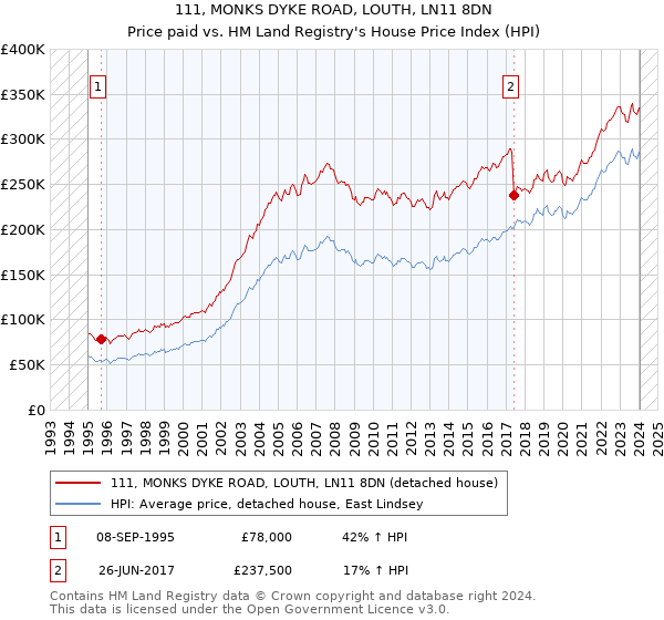 111, MONKS DYKE ROAD, LOUTH, LN11 8DN: Price paid vs HM Land Registry's House Price Index