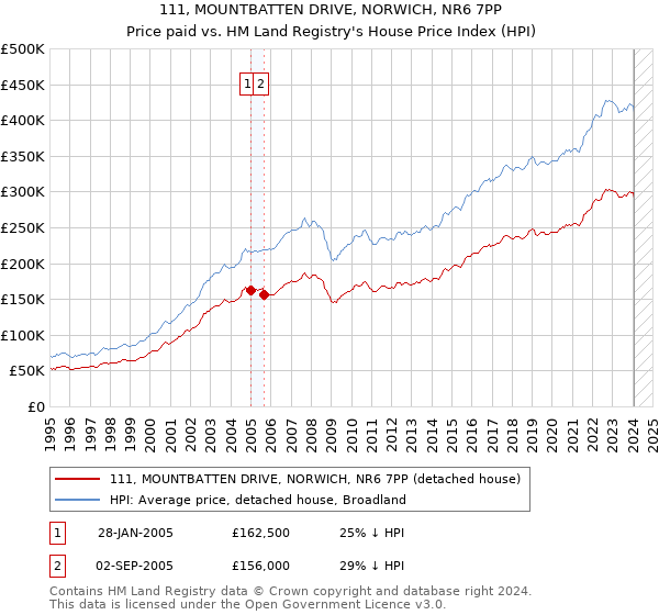 111, MOUNTBATTEN DRIVE, NORWICH, NR6 7PP: Price paid vs HM Land Registry's House Price Index