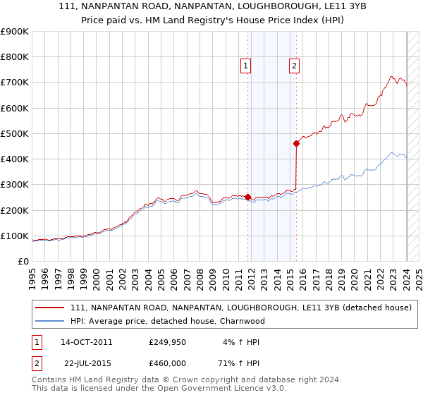 111, NANPANTAN ROAD, NANPANTAN, LOUGHBOROUGH, LE11 3YB: Price paid vs HM Land Registry's House Price Index