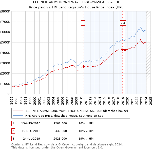 111, NEIL ARMSTRONG WAY, LEIGH-ON-SEA, SS9 5UE: Price paid vs HM Land Registry's House Price Index