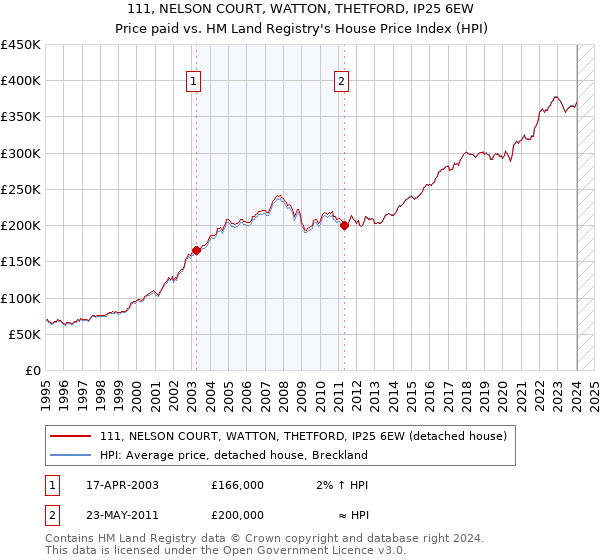 111, NELSON COURT, WATTON, THETFORD, IP25 6EW: Price paid vs HM Land Registry's House Price Index