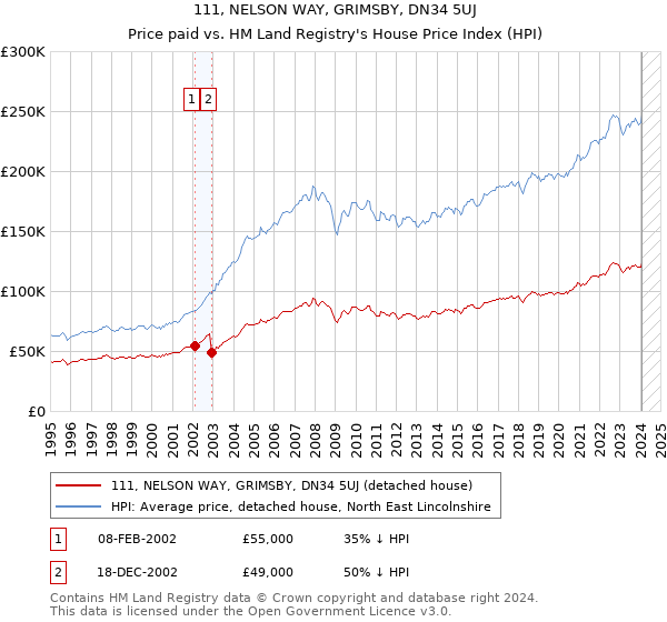 111, NELSON WAY, GRIMSBY, DN34 5UJ: Price paid vs HM Land Registry's House Price Index