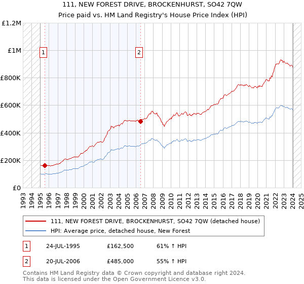 111, NEW FOREST DRIVE, BROCKENHURST, SO42 7QW: Price paid vs HM Land Registry's House Price Index