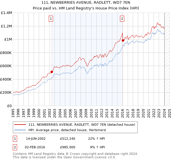 111, NEWBERRIES AVENUE, RADLETT, WD7 7EN: Price paid vs HM Land Registry's House Price Index