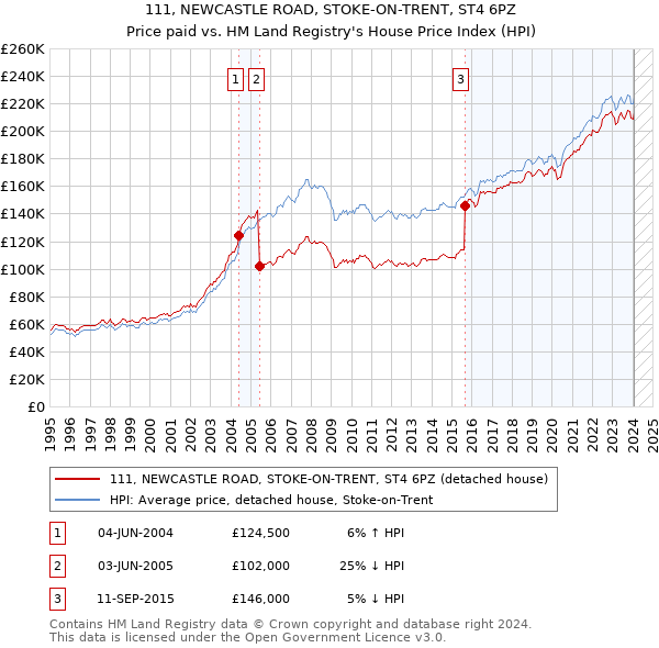 111, NEWCASTLE ROAD, STOKE-ON-TRENT, ST4 6PZ: Price paid vs HM Land Registry's House Price Index