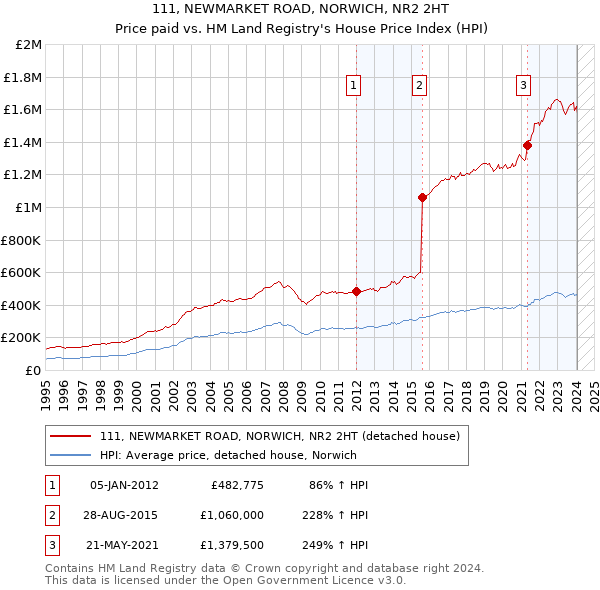 111, NEWMARKET ROAD, NORWICH, NR2 2HT: Price paid vs HM Land Registry's House Price Index