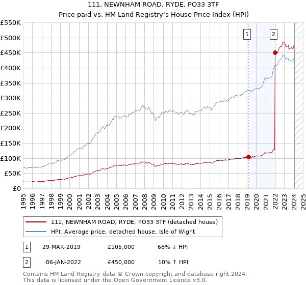 111, NEWNHAM ROAD, RYDE, PO33 3TF: Price paid vs HM Land Registry's House Price Index