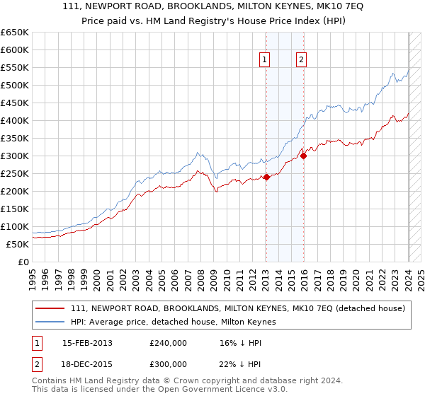 111, NEWPORT ROAD, BROOKLANDS, MILTON KEYNES, MK10 7EQ: Price paid vs HM Land Registry's House Price Index