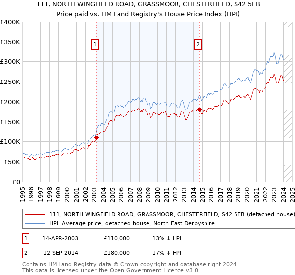 111, NORTH WINGFIELD ROAD, GRASSMOOR, CHESTERFIELD, S42 5EB: Price paid vs HM Land Registry's House Price Index
