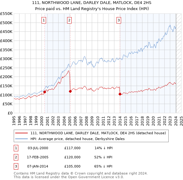 111, NORTHWOOD LANE, DARLEY DALE, MATLOCK, DE4 2HS: Price paid vs HM Land Registry's House Price Index