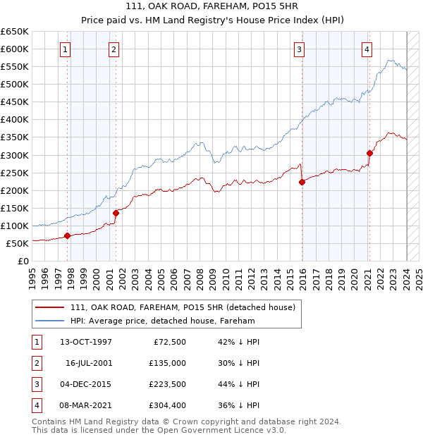 111, OAK ROAD, FAREHAM, PO15 5HR: Price paid vs HM Land Registry's House Price Index