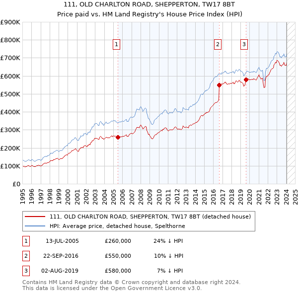 111, OLD CHARLTON ROAD, SHEPPERTON, TW17 8BT: Price paid vs HM Land Registry's House Price Index