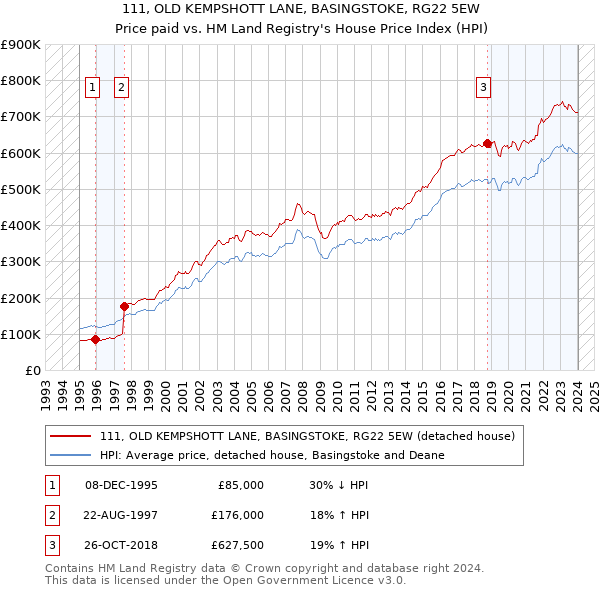 111, OLD KEMPSHOTT LANE, BASINGSTOKE, RG22 5EW: Price paid vs HM Land Registry's House Price Index