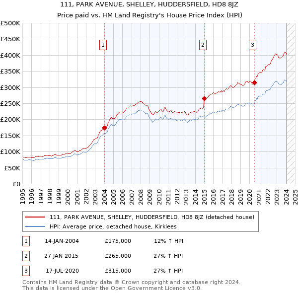 111, PARK AVENUE, SHELLEY, HUDDERSFIELD, HD8 8JZ: Price paid vs HM Land Registry's House Price Index