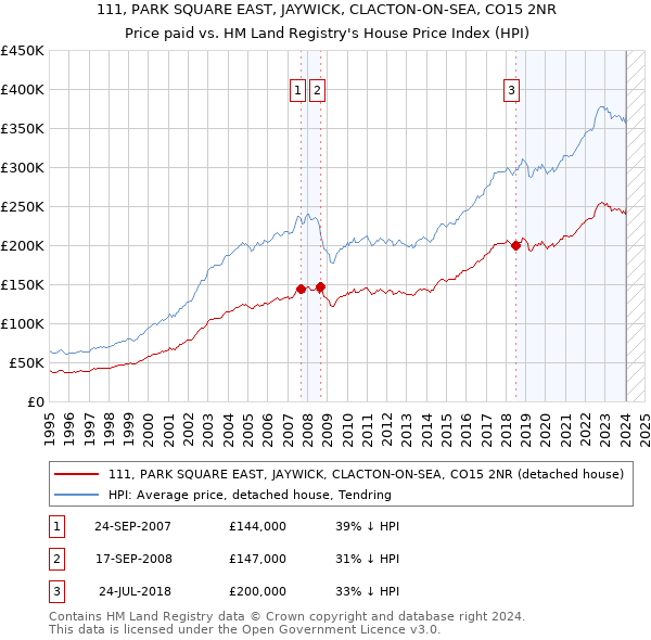 111, PARK SQUARE EAST, JAYWICK, CLACTON-ON-SEA, CO15 2NR: Price paid vs HM Land Registry's House Price Index