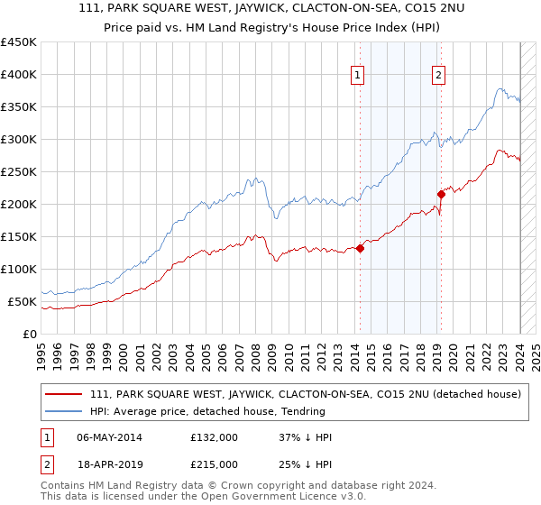 111, PARK SQUARE WEST, JAYWICK, CLACTON-ON-SEA, CO15 2NU: Price paid vs HM Land Registry's House Price Index