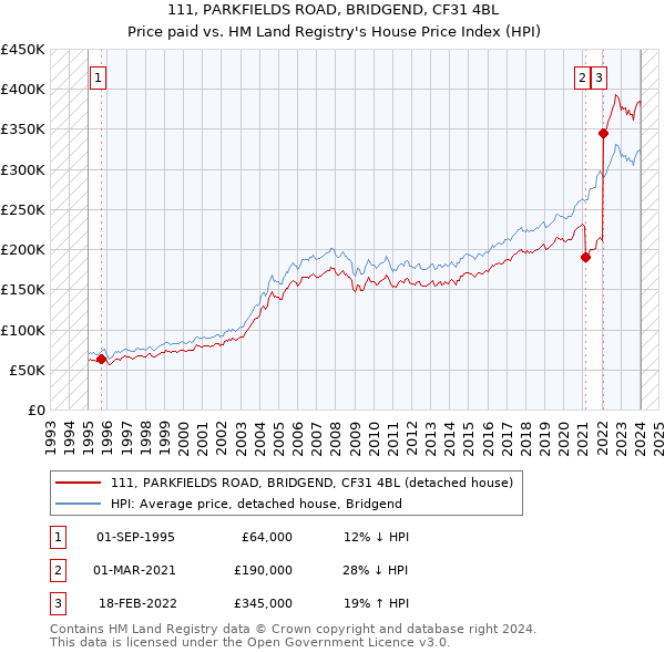 111, PARKFIELDS ROAD, BRIDGEND, CF31 4BL: Price paid vs HM Land Registry's House Price Index