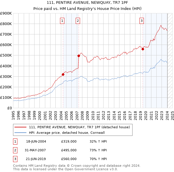 111, PENTIRE AVENUE, NEWQUAY, TR7 1PF: Price paid vs HM Land Registry's House Price Index