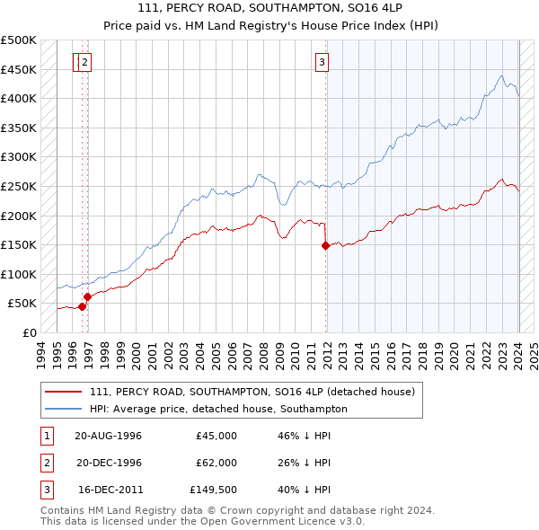 111, PERCY ROAD, SOUTHAMPTON, SO16 4LP: Price paid vs HM Land Registry's House Price Index