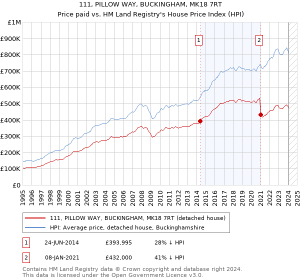 111, PILLOW WAY, BUCKINGHAM, MK18 7RT: Price paid vs HM Land Registry's House Price Index