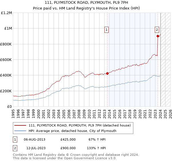 111, PLYMSTOCK ROAD, PLYMOUTH, PL9 7PH: Price paid vs HM Land Registry's House Price Index