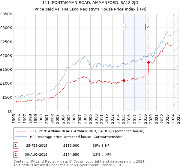 111, PONTAMMAN ROAD, AMMANFORD, SA18 2JD: Price paid vs HM Land Registry's House Price Index