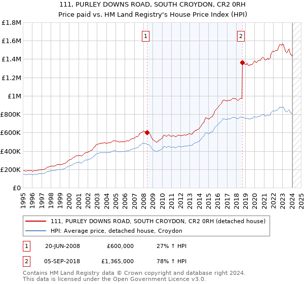 111, PURLEY DOWNS ROAD, SOUTH CROYDON, CR2 0RH: Price paid vs HM Land Registry's House Price Index