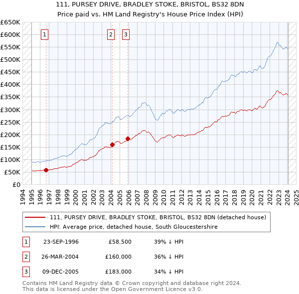 111, PURSEY DRIVE, BRADLEY STOKE, BRISTOL, BS32 8DN: Price paid vs HM Land Registry's House Price Index