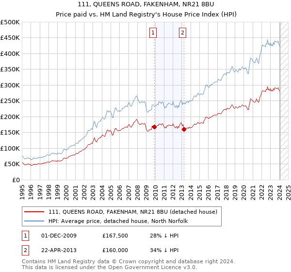 111, QUEENS ROAD, FAKENHAM, NR21 8BU: Price paid vs HM Land Registry's House Price Index