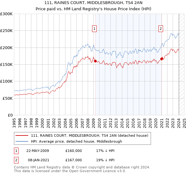 111, RAINES COURT, MIDDLESBROUGH, TS4 2AN: Price paid vs HM Land Registry's House Price Index