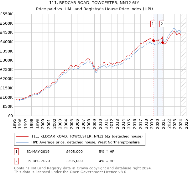 111, REDCAR ROAD, TOWCESTER, NN12 6LY: Price paid vs HM Land Registry's House Price Index