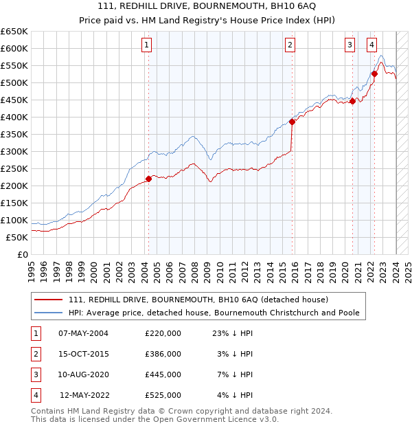 111, REDHILL DRIVE, BOURNEMOUTH, BH10 6AQ: Price paid vs HM Land Registry's House Price Index
