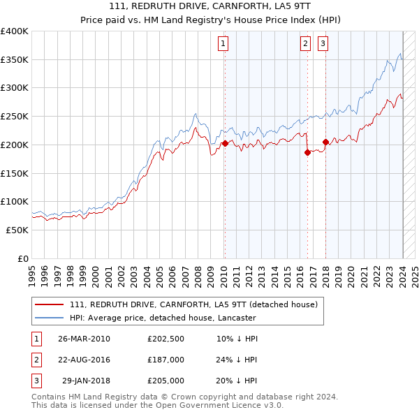 111, REDRUTH DRIVE, CARNFORTH, LA5 9TT: Price paid vs HM Land Registry's House Price Index