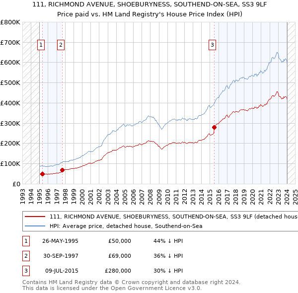 111, RICHMOND AVENUE, SHOEBURYNESS, SOUTHEND-ON-SEA, SS3 9LF: Price paid vs HM Land Registry's House Price Index