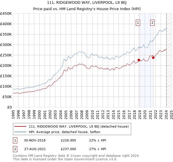 111, RIDGEWOOD WAY, LIVERPOOL, L9 8EJ: Price paid vs HM Land Registry's House Price Index