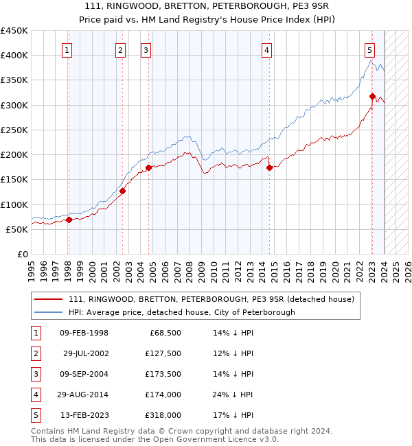 111, RINGWOOD, BRETTON, PETERBOROUGH, PE3 9SR: Price paid vs HM Land Registry's House Price Index