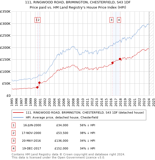 111, RINGWOOD ROAD, BRIMINGTON, CHESTERFIELD, S43 1DF: Price paid vs HM Land Registry's House Price Index