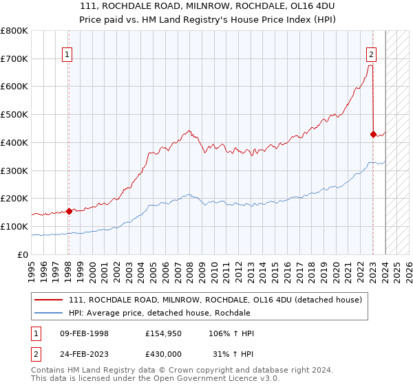 111, ROCHDALE ROAD, MILNROW, ROCHDALE, OL16 4DU: Price paid vs HM Land Registry's House Price Index