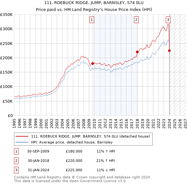 111, ROEBUCK RIDGE, JUMP, BARNSLEY, S74 0LU: Price paid vs HM Land Registry's House Price Index