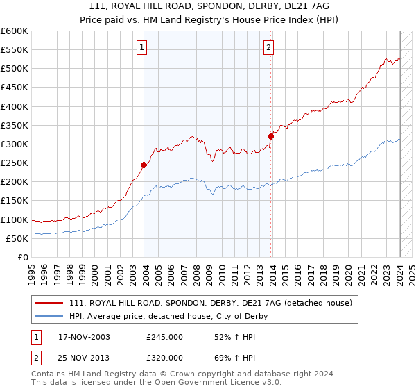 111, ROYAL HILL ROAD, SPONDON, DERBY, DE21 7AG: Price paid vs HM Land Registry's House Price Index